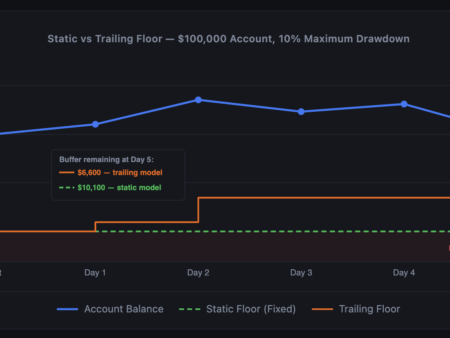 What Is Maximum Drawdown in Prop Firm Rules?