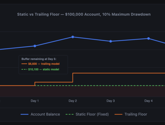 What Is Maximum Drawdown in Prop Firm Rules?