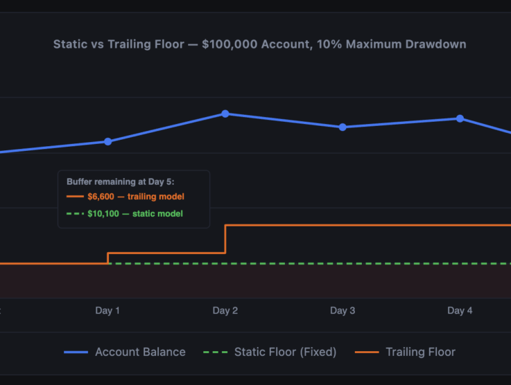 What Is Maximum Drawdown in Prop Firm Rules?